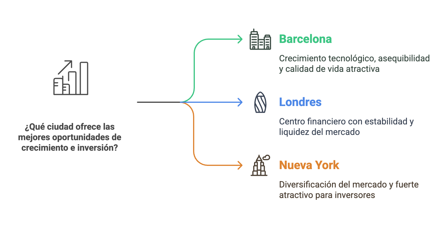 Barcelona, Londres y Nueva York_ Oportunidades de Inversión Inmobiliaria en 2025