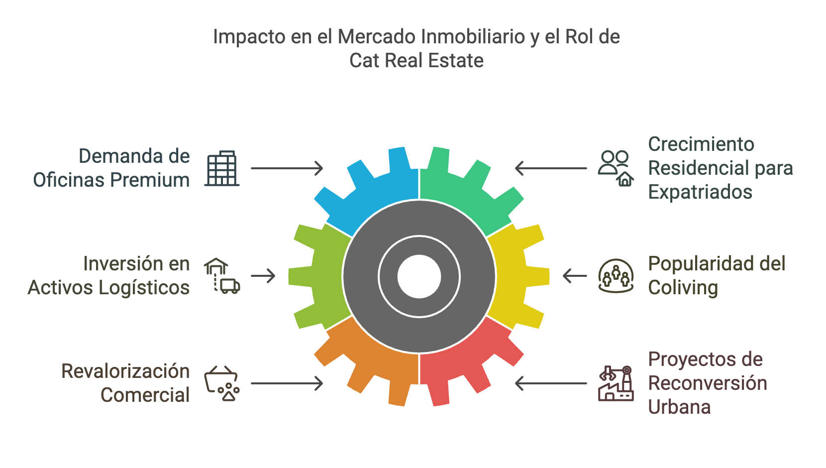 Impacto en el Mercado Inmobiliario y el Rol de Cat Real Estate