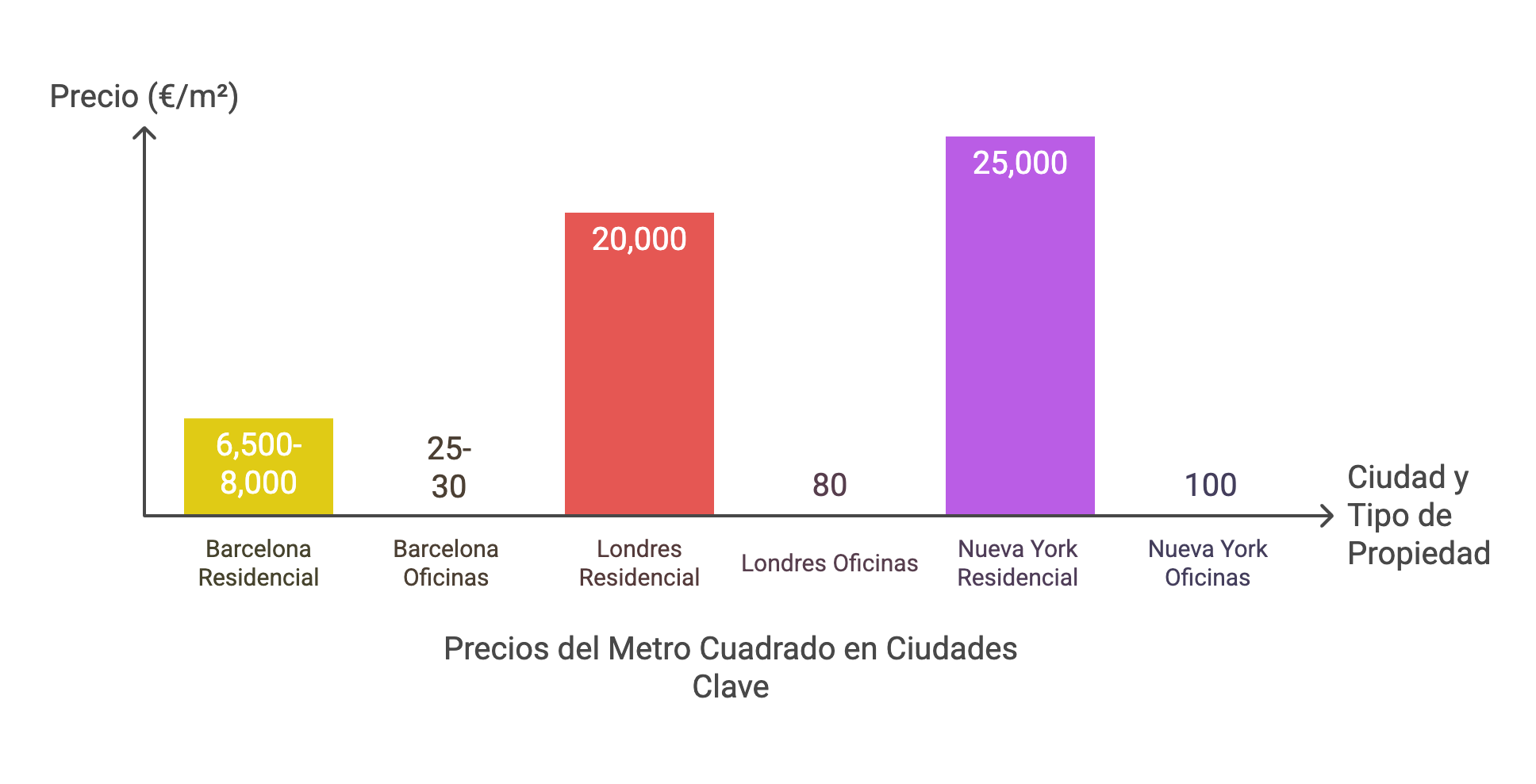 Precio del Metro Cuadrado barcelona londres nueva york