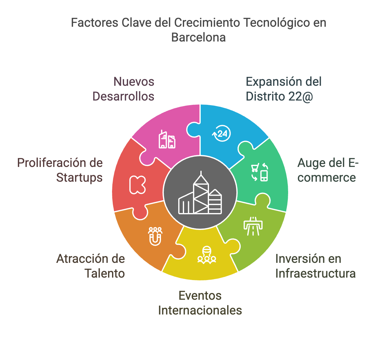 crecimiento tecnológico barcelona 2025